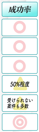 削除してくれるサービスを成功率で比較する