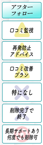 削除してくれるサービスをアフターフォローで比較する